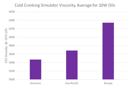 Cold Cranking Simulator Viscosity, Average for 10W Oils