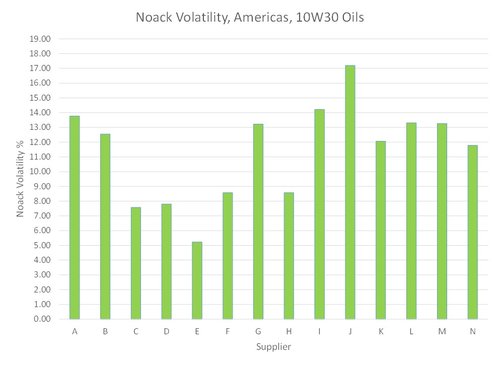Noack Volatility, Americas, 10W30 Oils