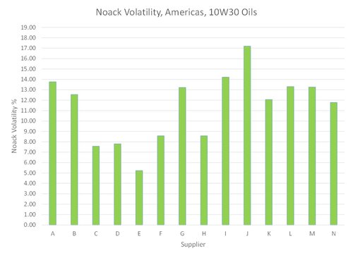 Noack Volatility, Americas, 10W30 Oils