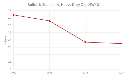 Sulfur % Supplier A, Heavy Duty Oil, 15W40